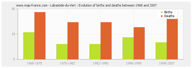 Labastide-du-Vert : Evolution of births and deaths between 1968 and 2007