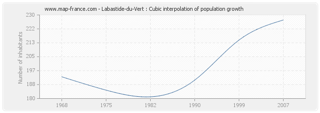 Labastide-du-Vert : Cubic interpolation of population growth
