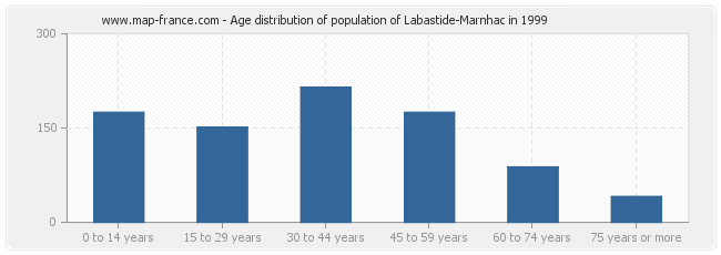 Age distribution of population of Labastide-Marnhac in 1999