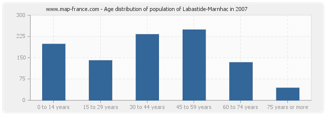 Age distribution of population of Labastide-Marnhac in 2007