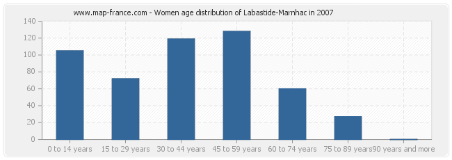 Women age distribution of Labastide-Marnhac in 2007