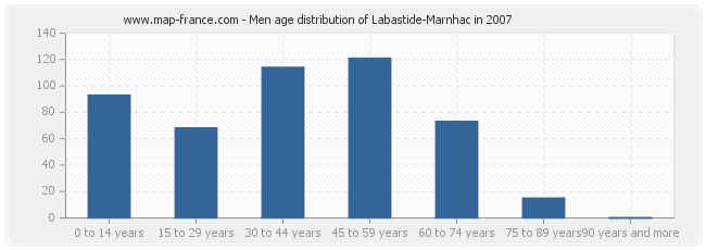 Men age distribution of Labastide-Marnhac in 2007