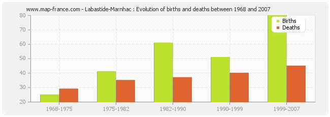 Labastide-Marnhac : Evolution of births and deaths between 1968 and 2007