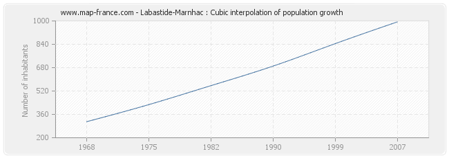 Labastide-Marnhac : Cubic interpolation of population growth