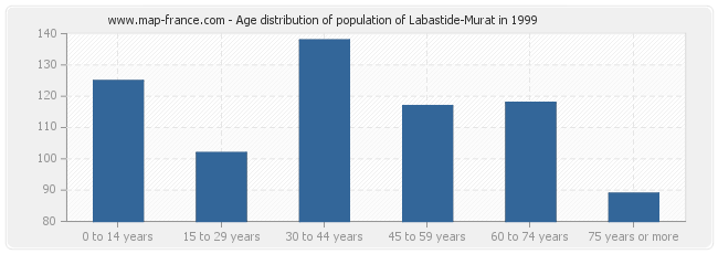 Age distribution of population of Labastide-Murat in 1999