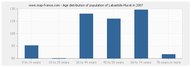Age distribution of population of Labastide-Murat in 2007