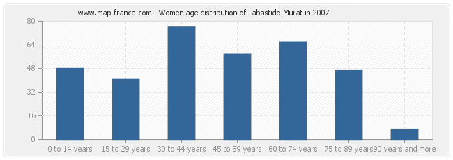 Women age distribution of Labastide-Murat in 2007