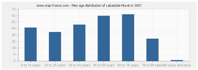Men age distribution of Labastide-Murat in 2007