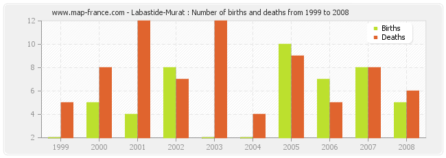 Labastide-Murat : Number of births and deaths from 1999 to 2008