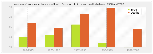 Labastide-Murat : Evolution of births and deaths between 1968 and 2007