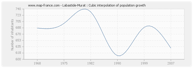 Labastide-Murat : Cubic interpolation of population growth