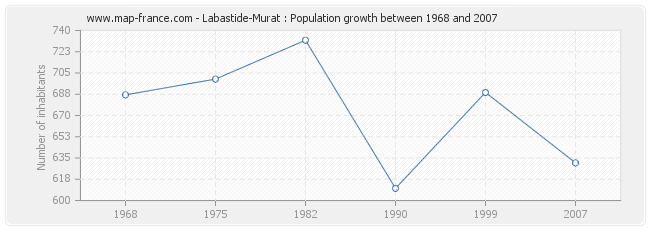 Population Labastide-Murat