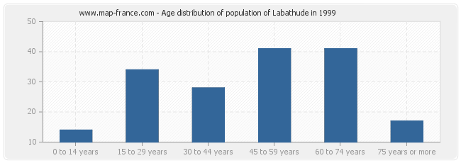 Age distribution of population of Labathude in 1999