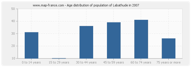 Age distribution of population of Labathude in 2007