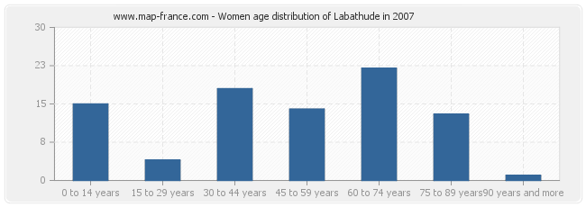 Women age distribution of Labathude in 2007