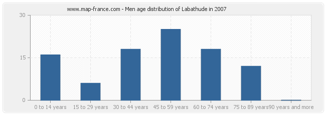 Men age distribution of Labathude in 2007
