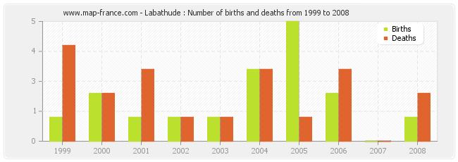 Labathude : Number of births and deaths from 1999 to 2008