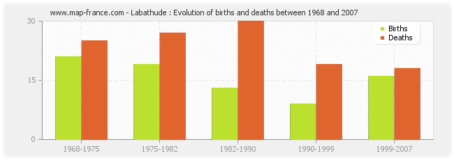 Labathude : Evolution of births and deaths between 1968 and 2007