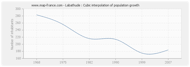 Labathude : Cubic interpolation of population growth