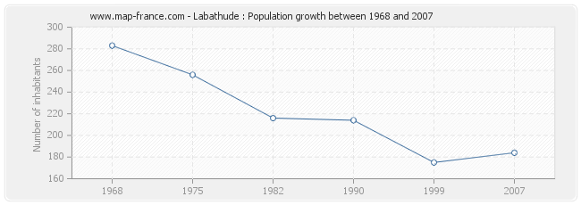 Population Labathude