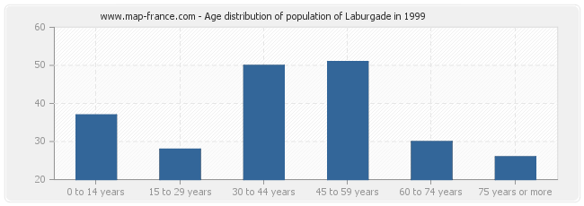 Age distribution of population of Laburgade in 1999