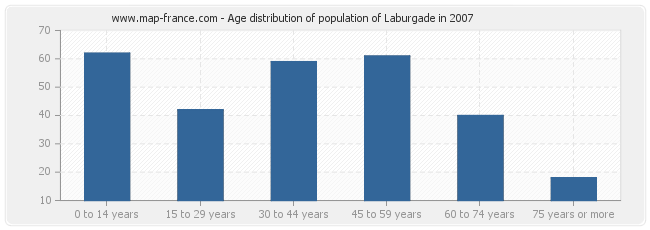 Age distribution of population of Laburgade in 2007