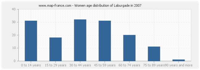 Women age distribution of Laburgade in 2007