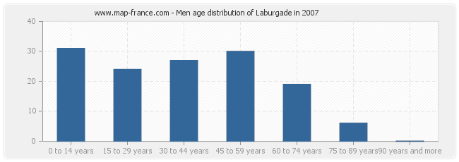 Men age distribution of Laburgade in 2007