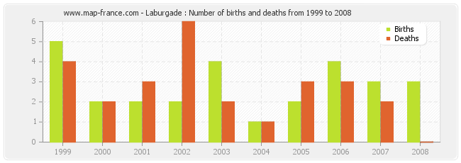 Laburgade : Number of births and deaths from 1999 to 2008
