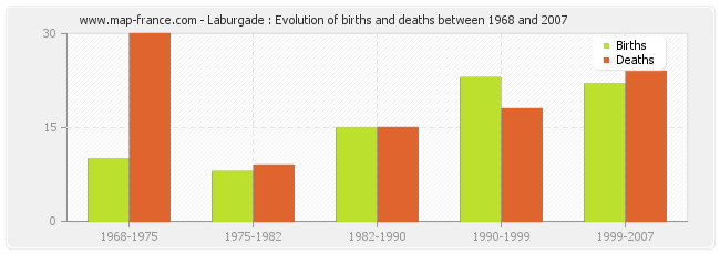 Laburgade : Evolution of births and deaths between 1968 and 2007