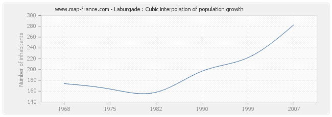 Laburgade : Cubic interpolation of population growth