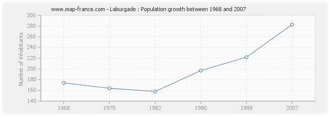 Population Laburgade