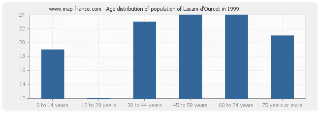 Age distribution of population of Lacam-d'Ourcet in 1999