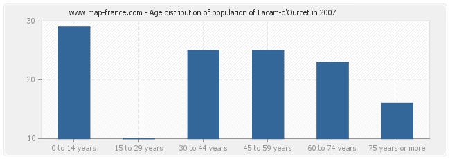 Age distribution of population of Lacam-d'Ourcet in 2007