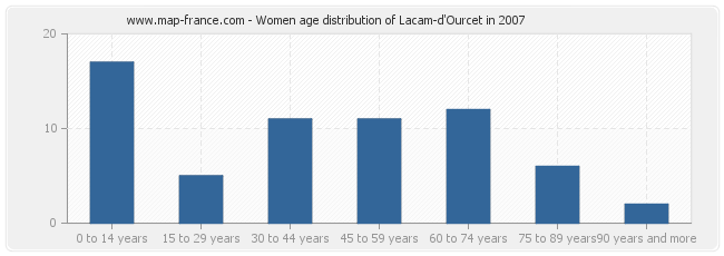 Women age distribution of Lacam-d'Ourcet in 2007