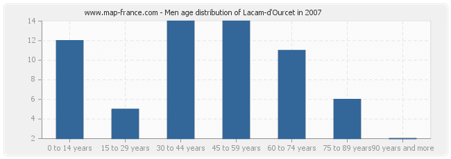 Men age distribution of Lacam-d'Ourcet in 2007