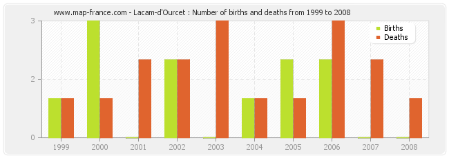 Lacam-d'Ourcet : Number of births and deaths from 1999 to 2008