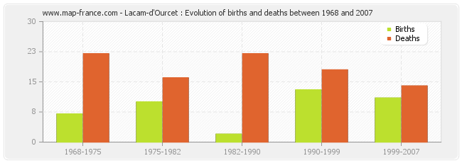 Lacam-d'Ourcet : Evolution of births and deaths between 1968 and 2007