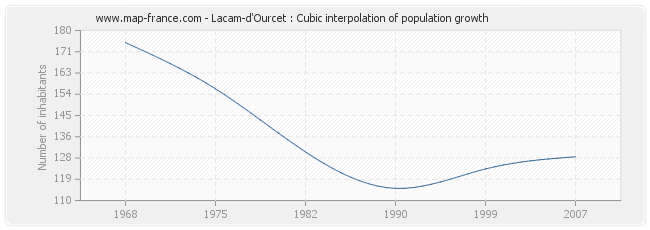 Lacam-d'Ourcet : Cubic interpolation of population growth