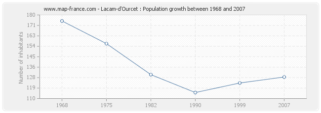 Population Lacam-d'Ourcet