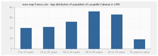 Age distribution of population of Lacapelle-Cabanac in 1999