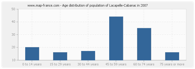 Age distribution of population of Lacapelle-Cabanac in 2007
