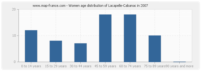 Women age distribution of Lacapelle-Cabanac in 2007