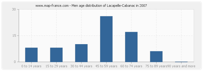 Men age distribution of Lacapelle-Cabanac in 2007