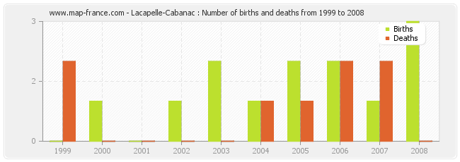 Lacapelle-Cabanac : Number of births and deaths from 1999 to 2008