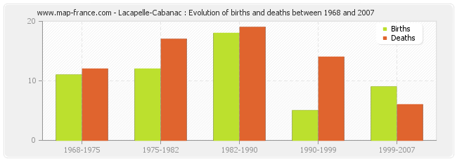Lacapelle-Cabanac : Evolution of births and deaths between 1968 and 2007