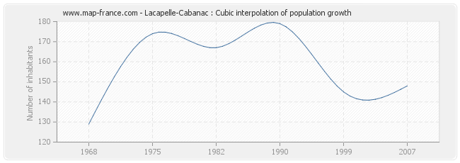 Lacapelle-Cabanac : Cubic interpolation of population growth