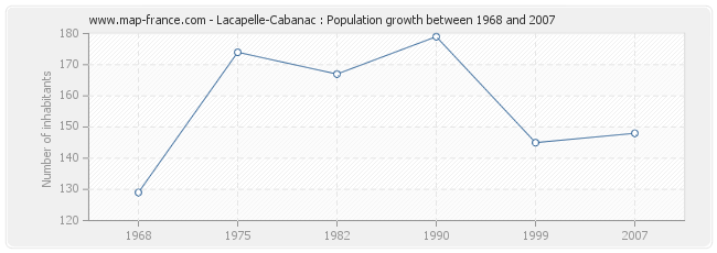 Population Lacapelle-Cabanac