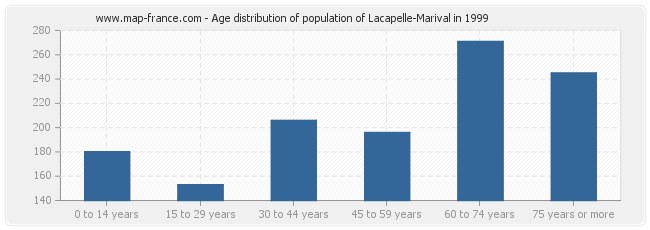 Age distribution of population of Lacapelle-Marival in 1999