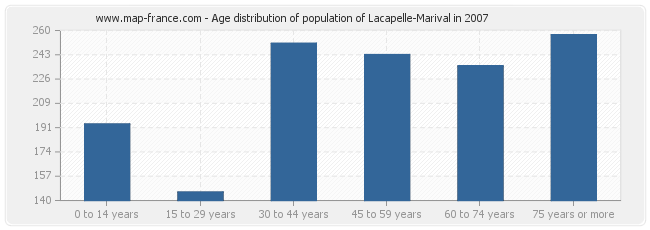 Age distribution of population of Lacapelle-Marival in 2007